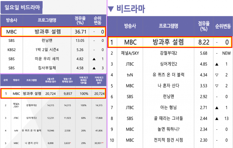 MBC ‘방과후 설렘’ 비드라마 화제성 11주 연속 1위! 마지막까지 뜨거웠다!